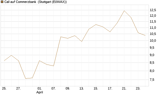 Call auf Commerzbank [UBS AG (London)] Chart