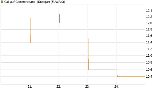 Call auf Commerzbank [UBS AG (London)] Chart