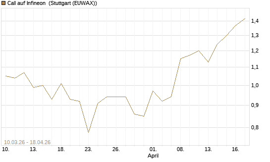 Call auf Infineon [UBS AG (London)] Chart