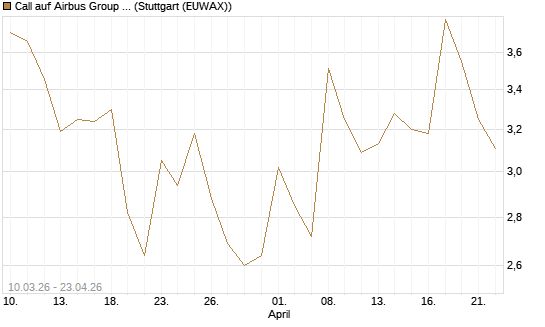 Call auf Airbus Group SE [UBS AG (London)] Chart
