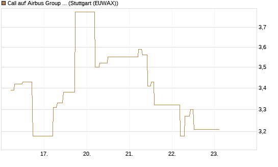 Call auf Airbus Group SE [UBS AG (London)] Chart