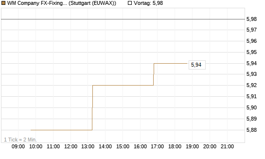 WM Company FX-Fixing Optionsschein auf GBP/USD [Goldman Sachs Bank Europe SE] Chart