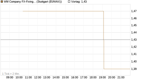 WM Company FX-Fixing Optionsschein auf EUR/GBP [Goldman Sachs Bank Europe SE] Chart