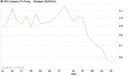 WM Company FX-Fixing Optionsschein auf GBP/USD [Goldman Sachs Bank Europe SE] Chart