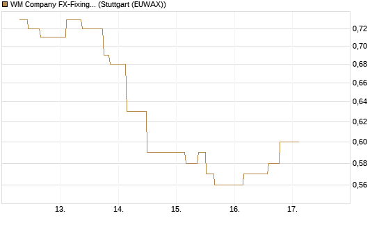 WM Company FX-Fixing Optionsschein auf GBP/USD [Goldman Sachs Bank Europe SE] Chart