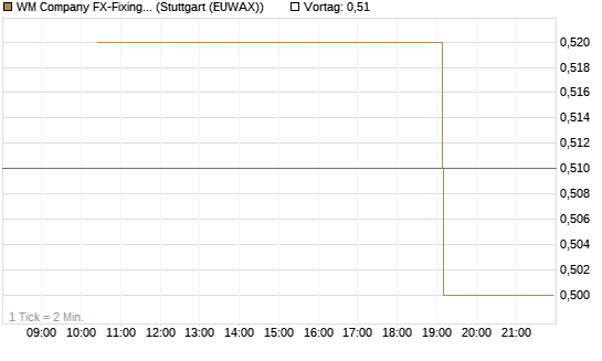 WM Company FX-Fixing Optionsschein auf EUR/GBP [Goldman Sachs Bank Europe SE] Chart
