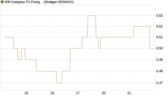 WM Company FX-Fixing Optionsschein auf EUR/GBP [Goldman Sachs Bank Europe SE] Chart