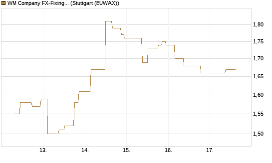 WM Company FX-Fixing Optionsschein auf GBP/USD [Goldman Sachs Bank Europe SE] Chart