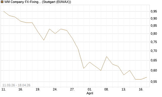 WM Company FX-Fixing Optionsschein auf EUR/GBP [Goldman Sachs Bank Europe SE] Chart