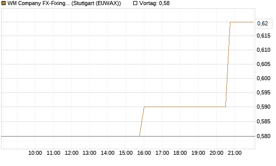 WM Company FX-Fixing Optionsschein auf EUR/GBP [Goldman Sachs Bank Europe SE] Chart