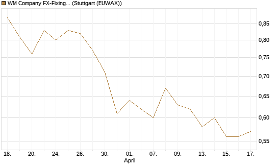 WM Company FX-Fixing Optionsschein auf EUR/GBP [Goldman Sachs Bank Europe SE] Chart