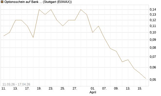 Optionsschein auf Bank of America [Goldman Sachs Bank Europe SE] Chart