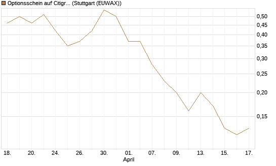Optionsschein auf Citigroup [Goldman Sachs Bank Europe SE] Chart