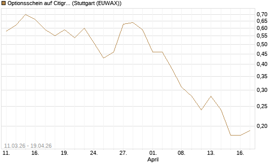 Optionsschein auf Citigroup [Goldman Sachs Bank Europe SE] Chart