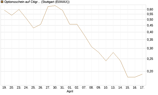 Optionsschein auf Citigroup [Goldman Sachs Bank Europe SE] Chart