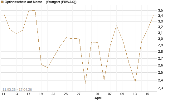 Optionsschein auf Mastercard [Goldman Sachs Bank Europe SE] Chart
