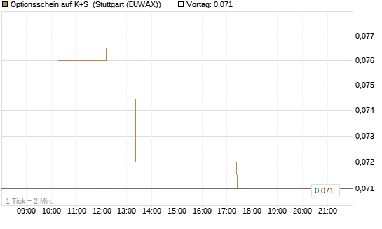 Optionsschein auf K+S [Goldman Sachs Bank Europe SE] Chart
