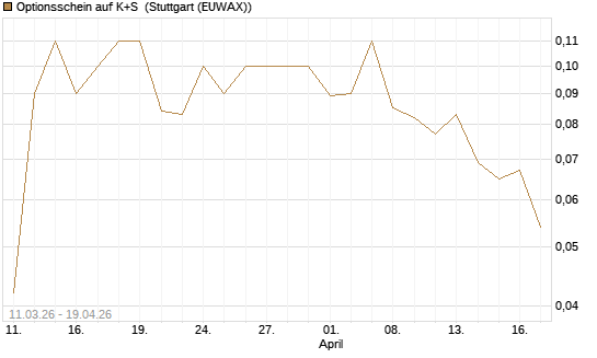 Optionsschein auf K+S [Goldman Sachs Bank Europe SE] Chart