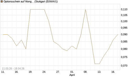 Optionsschein auf MongoDB,  [Goldman Sachs Bank Europe SE] Chart