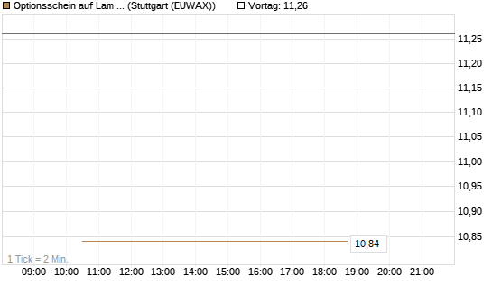 Optionsschein auf Lam Research [Goldman Sachs Bank Europe SE] Chart