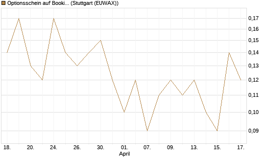 Optionsschein auf Booking Holdings [Goldman Sachs Bank Europe SE] Chart