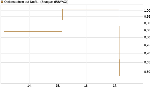 Optionsschein auf Netflix [Goldman Sachs Bank Europe SE] Chart