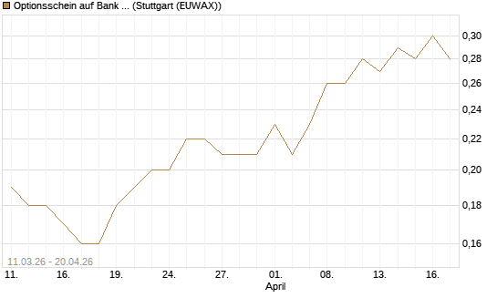 Optionsschein auf Bank of America [Goldman Sachs Bank Europe SE] Chart