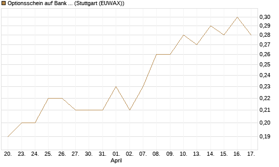 Optionsschein auf Bank of America [Goldman Sachs Bank Europe SE] Chart