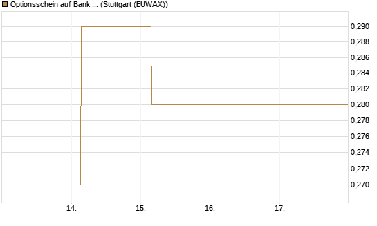Optionsschein auf Bank of America [Goldman Sachs Bank Europe SE] Chart