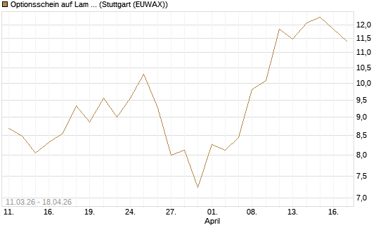 Optionsschein auf Lam Research [Goldman Sachs Bank Europe SE] Chart
