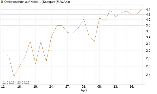 Optionsschein auf Heidelberg Materials [Goldman Sachs Bank Europe SE] Chart