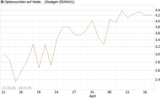 Optionsschein auf Heidelberg Materials [Goldman Sachs Bank Europe SE] Chart