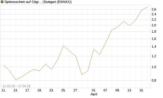 Optionsschein auf Citigroup [Goldman Sachs Bank Europe SE] Chart