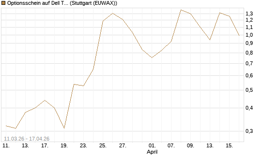 Optionsschein auf Dell Technologies [Goldman Sachs Bank Europe SE] Chart