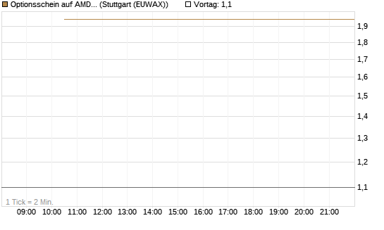 Optionsschein auf AMD [Goldman Sachs Bank Europe SE] Chart