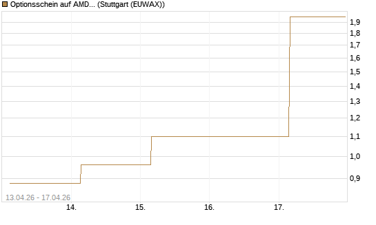 Optionsschein auf AMD [Goldman Sachs Bank Europe SE] Chart