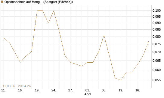 Optionsschein auf MongoDB,  [Goldman Sachs Bank Europe SE] Chart