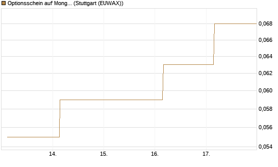 Optionsschein auf MongoDB,  [Goldman Sachs Bank Europe SE] Chart