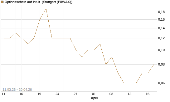 Optionsschein auf Intuit [Goldman Sachs Bank Europe SE] Chart