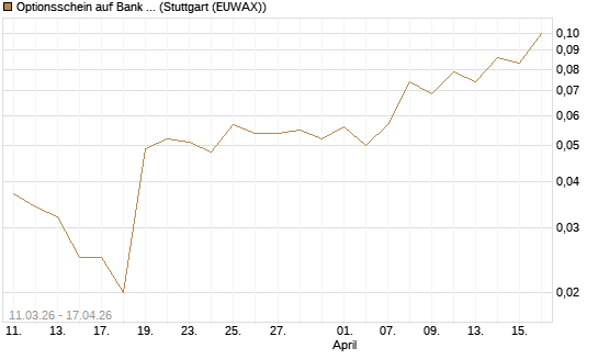Optionsschein auf Bank of America [Goldman Sachs Bank Europe SE] Chart