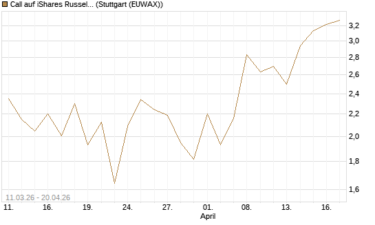 Call auf iShares Russel 2000 ETF [Vontobel] Chart