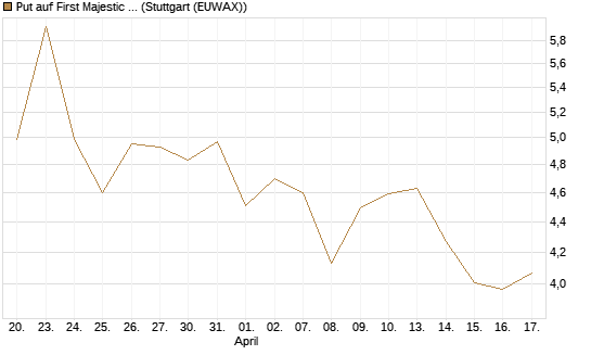 Put auf First Majestic Silver [Vontobel] Chart