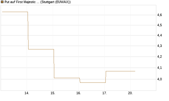 Put auf First Majestic Silver [Vontobel] Chart