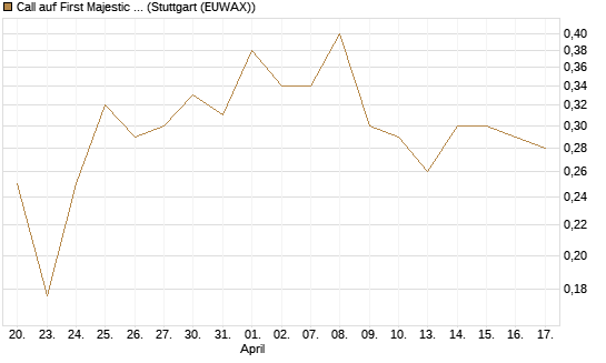 Call auf First Majestic Silver [Vontobel] Chart
