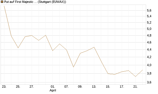 Put auf First Majestic Silver [Vontobel] Chart