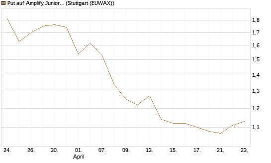 Put auf Amplify Junior Silver Miners ETF [Equity Precious Metals] [Vontobel] Chart