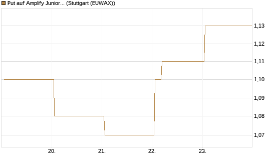 Put auf Amplify Junior Silver Miners ETF [Equity Precious Metals] [Vontobel] Chart