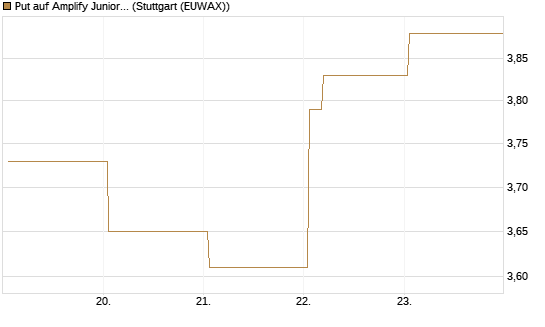 Put auf Amplify Junior Silver Miners ETF [Equity Precious Metals] [Vontobel] Chart