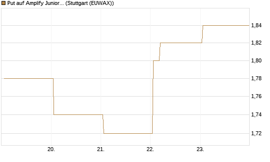 Put auf Amplify Junior Silver Miners ETF [Equity Precious Metals] [Vontobel] Chart