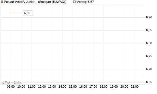 Put auf Amplify Junior Silver Miners ETF [Equity Precious Metals] [Vontobel] Chart